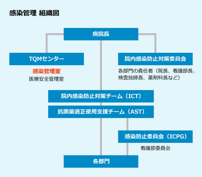 感染管理　組織図