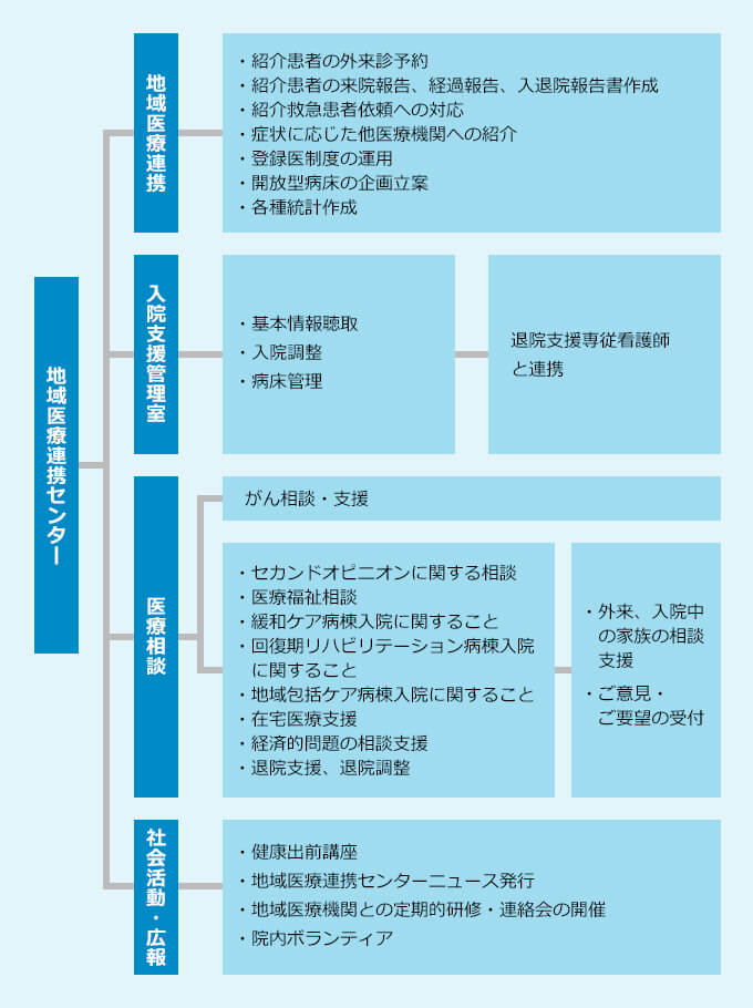 地域連携センターの役割