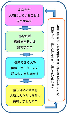 話し合いの進め方（例）